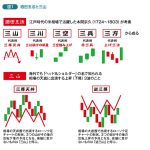 11.テクニカル分析の種類「酒田五法」とは、ロウソク足の体系的な相場予測法?