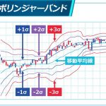7.テクニカル分析の種類「ポリンジャーバンド」とは、売買のタイミングを見極める便利な指標?