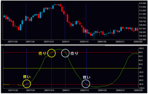 オシレーター系テクニカル分析「ストキャスティックとＲＣＩ」とは「売られ過ぎ」「買われ過ぎ」を判断する逆張り？