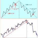 5.テクニカル分析の種類「トレンドライン」とはトレンドを把握する分析方法?