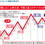 3.テクニカル分析の種類で最も相場分析で信者のいる「エリオット波動理論」とは?