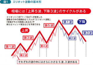 3.テクニカル分析の種類で最も相場分析で信者のいる「エリオット波動理論」とは?