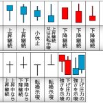 10.テクニカル分析の種類「ロウソク足」とは、4本値の値動きでチャートを読む?
