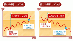 FX取引における決済注文パターンの種類と方法(前編)