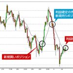 4.FXで稼ぐトレードスタイル「スイングトレード」とは、相場の波の一周期の値動きを利用して利益を狙う取引手法?
