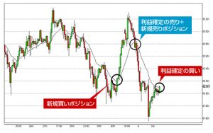 ４．FXで稼ぐトレードスタイル「スイングトレード」とは、相場の波の一周期の値動きを利用して利益を狙う取引手法？