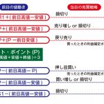 15.テクニカル分析の種類「ピボットライン」とは、価格変動範囲を予測しようとする指標?