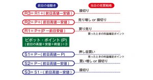 １５．テクニカル分析の種類「ピボットライン」とは、価格変動範囲を予測しようとする指標？