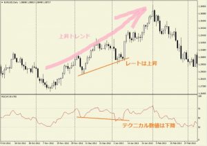 １４．テクニカル分析の種類「ダイバージェンス・ヒドゥンダイバー」逆行現象の意味とは？