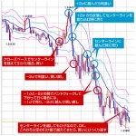 3.FXで稼ぐトレードスタイル「デイトレード」とは、1日の中での値動きを利用して利益を狙う取引手法?