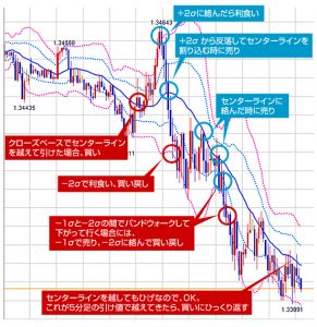 3.FXで稼ぐトレードスタイル「デイトレード」とは、1日の中での値動きを利用して利益を狙う取引手法?
